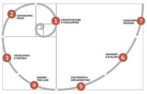 Innovation life cycle